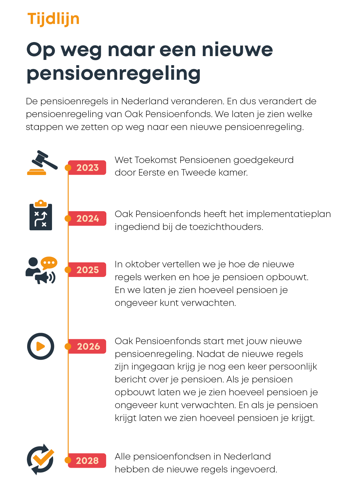 Afbeelding planning nieuwe pensioenregels Oak Pensioenfonds
